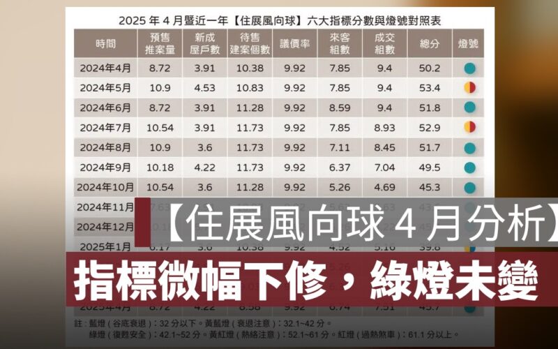 【住展風向球 4 月分析】指標微幅下修，綠燈未變，房市仍處盤整階段