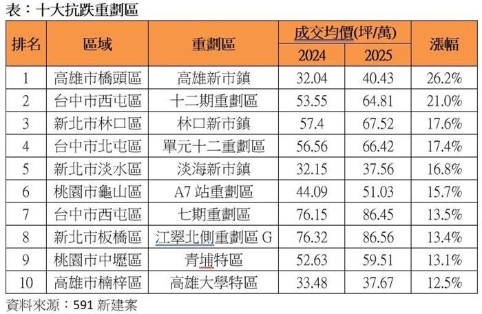 2024～2025 年重劃區房價