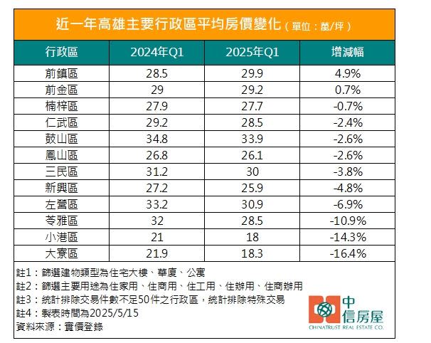 ▲高雄房價僅剩前鎮、前金持續走揚，其他行政區則全面下跌。（圖／中信房屋提供）
