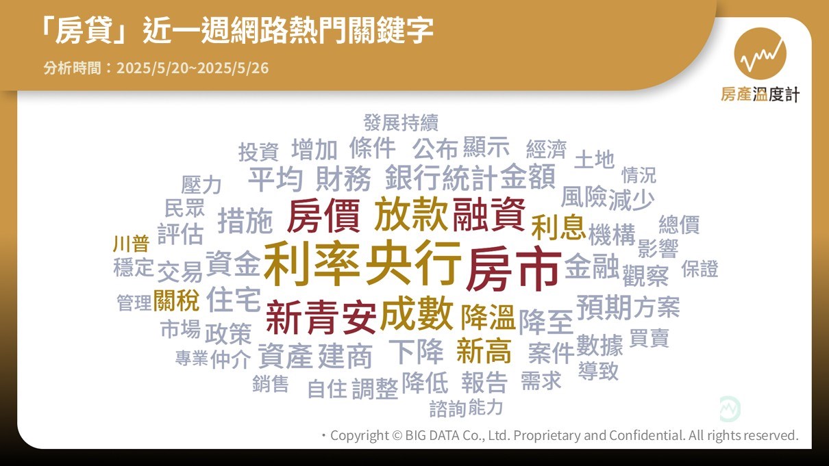 房貸利率創新高!六都核貸熱區出爐,5 大熱門關鍵字曝全民錢包焦慮