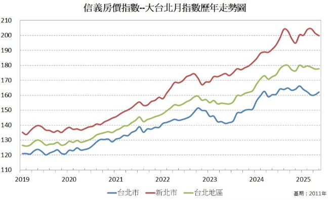 2025 年 5 月大台北房價指數／信義房價指數：台北小漲、新北轉跌、整體年增 3%