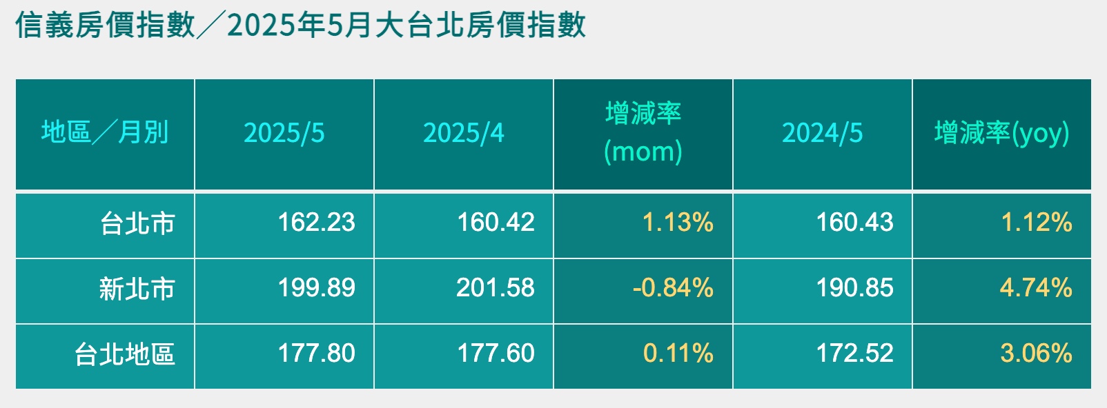 2025 年 5 月大台北房價指數/信義房價指數:台北小漲、新北轉跌、整體年增 3%