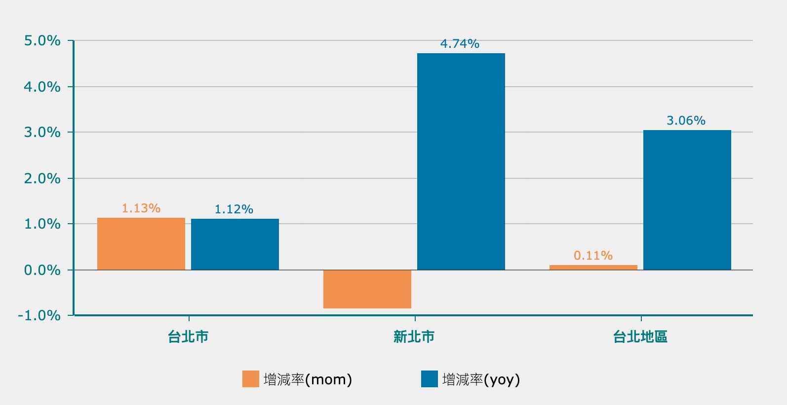 2025 年 5 月大台北房價指數/信義房價指數:台北小漲、新北轉跌、整體年增 3%