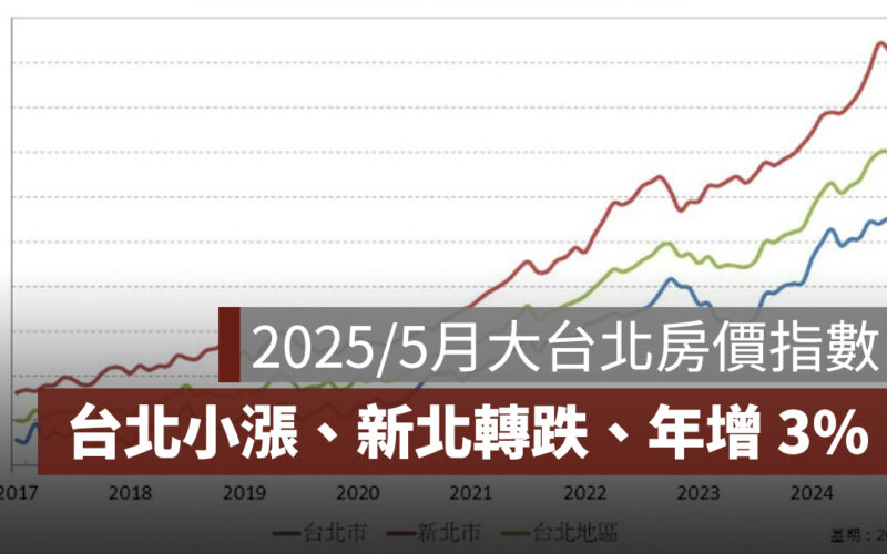 2025 年 5 月大台北房價指數／信義房價指數：台北小漲、新北轉跌、整體年增 3%