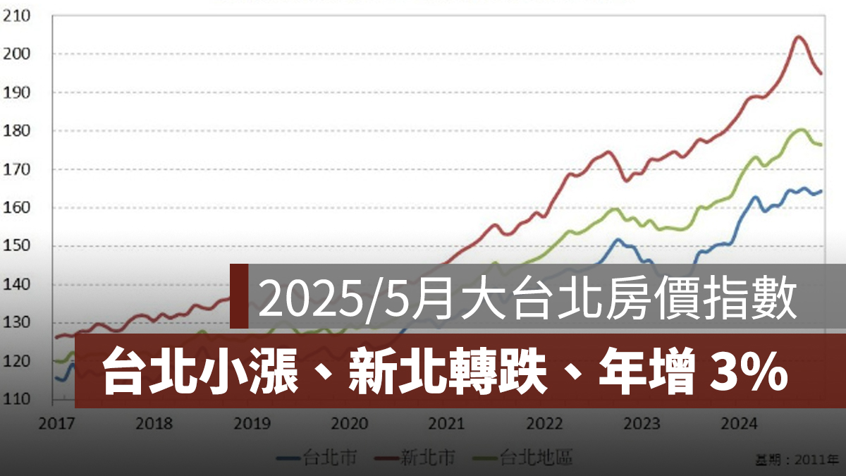 2025 年 5 月大台北房價指數/信義房價指數:台北小漲、新北轉跌、整體年增 3%