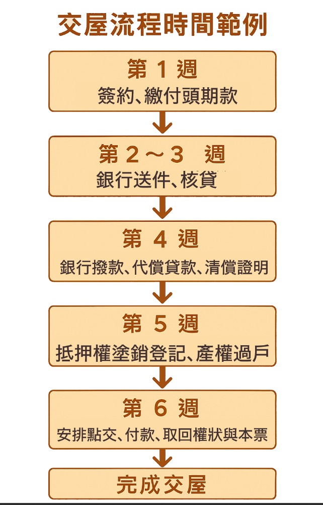 交屋流程時間範例
