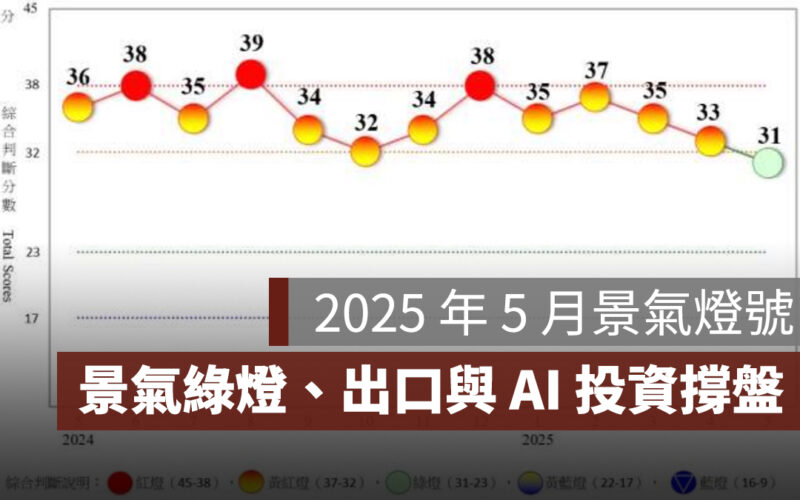 2025 年 5 月景氣燈號：景氣轉綠燈、出口與 AI 投資撐盤，下半年需關注國際變數