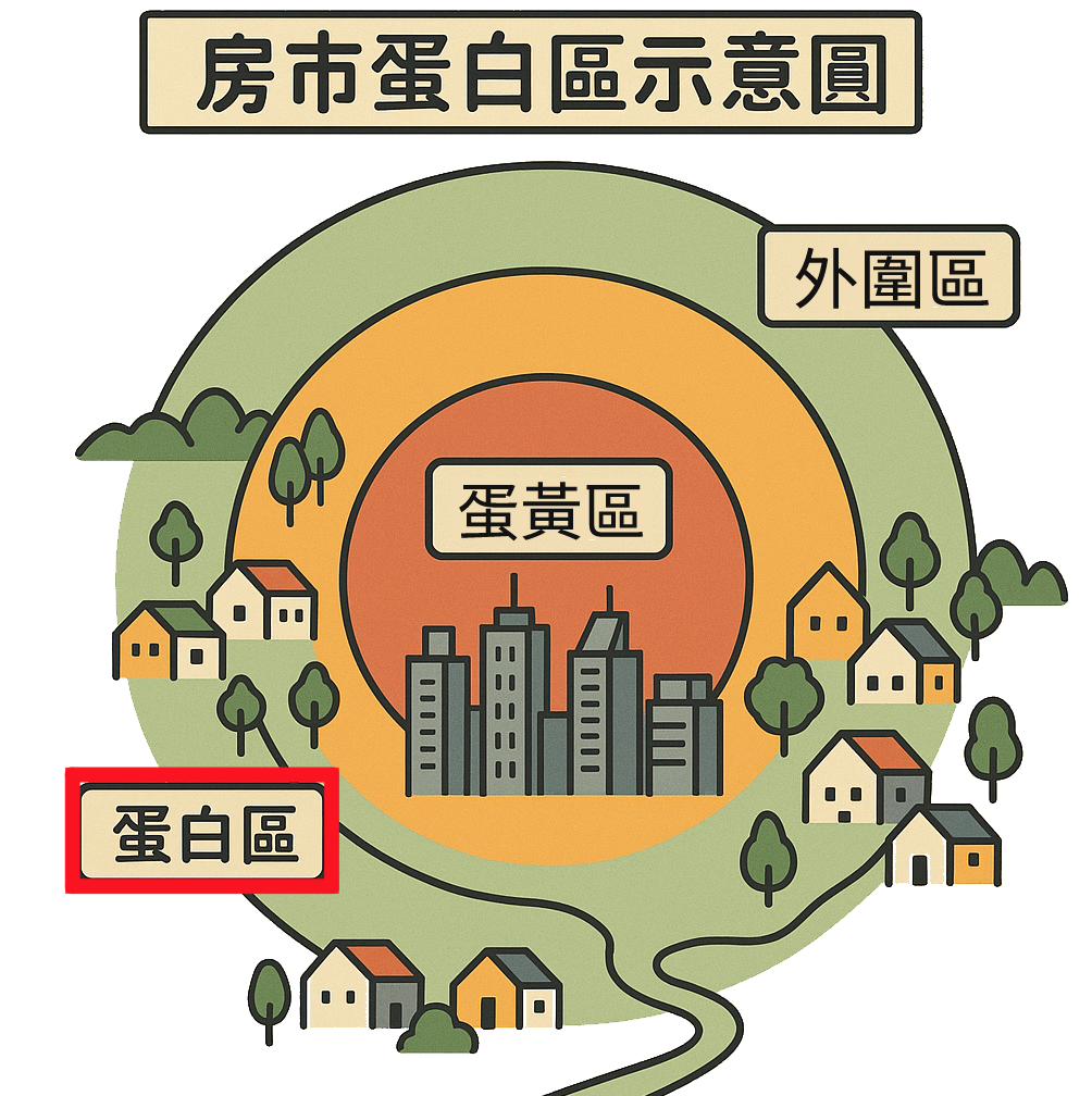 房市蛋白區示意圖。果仁家製圖