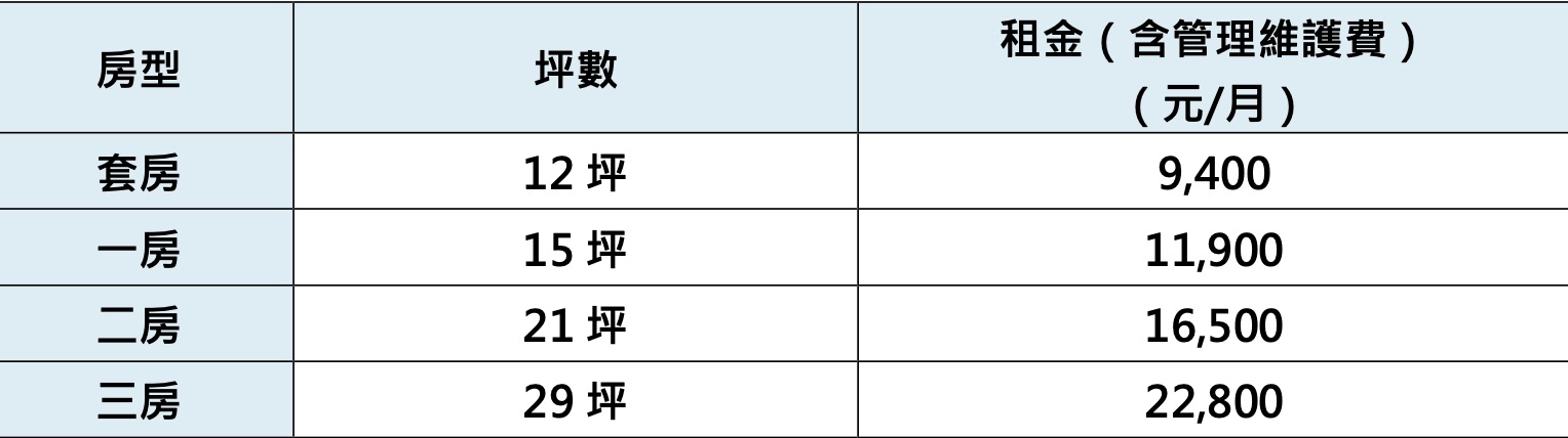 青年社會住宅 1 區租金表