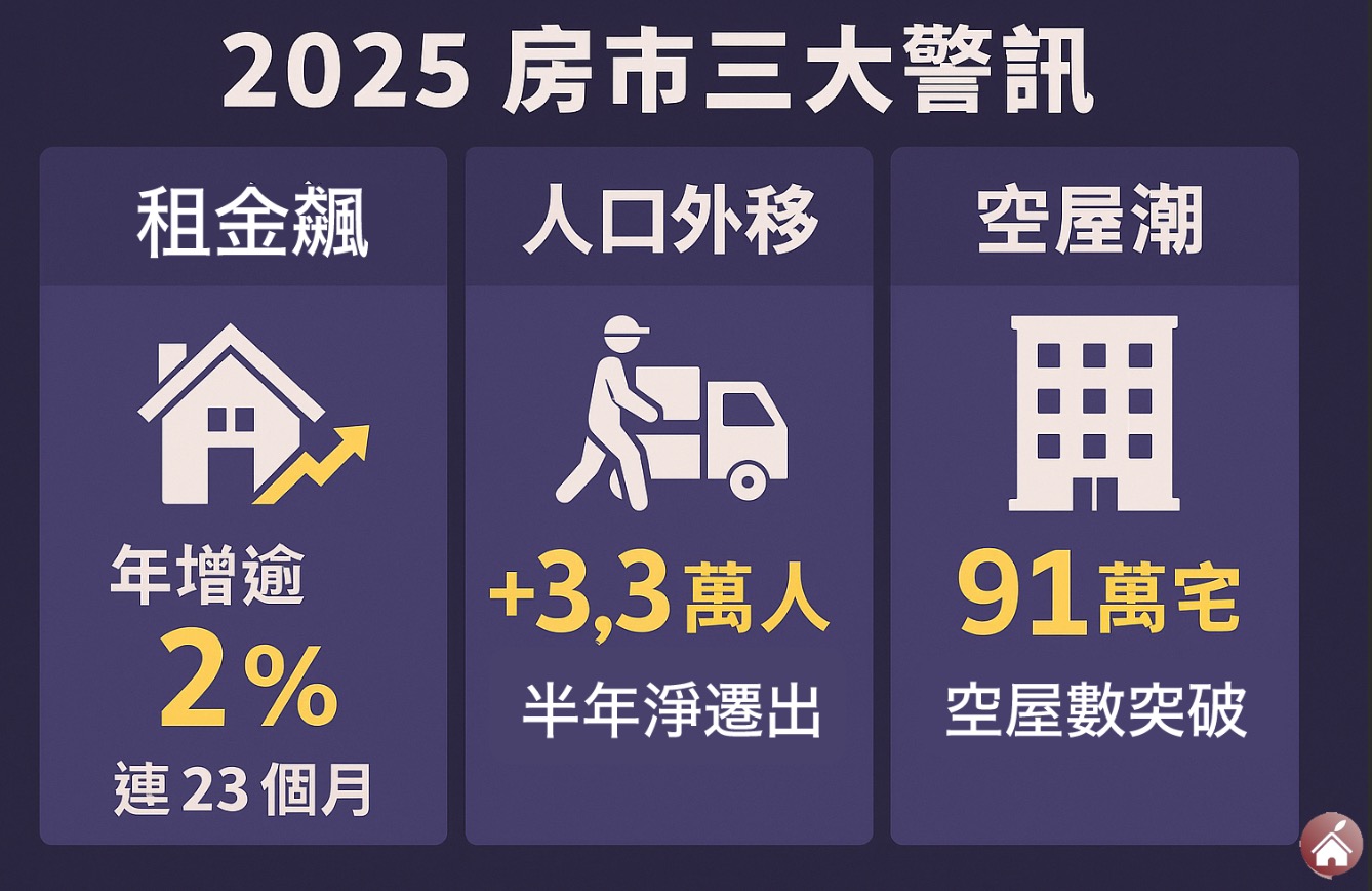 2025 房市三大警訊：租金飆、人口外移、空屋潮
