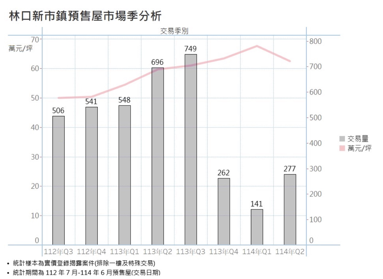 林口新市鎮預售屋市場季分析。圖/新北市政府