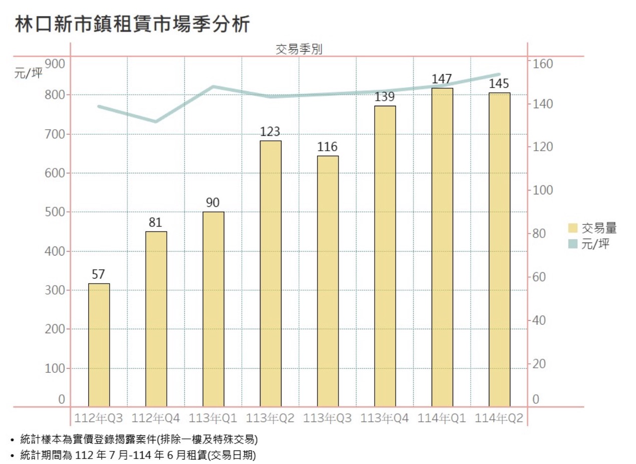 林口新市鎮租賃市場季分析。圖/新北市政府