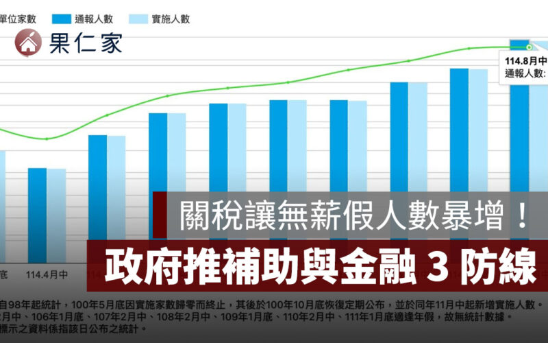 關稅衝擊，無薪假突破 3,900 人大關！政府推補助與金融 3 防線