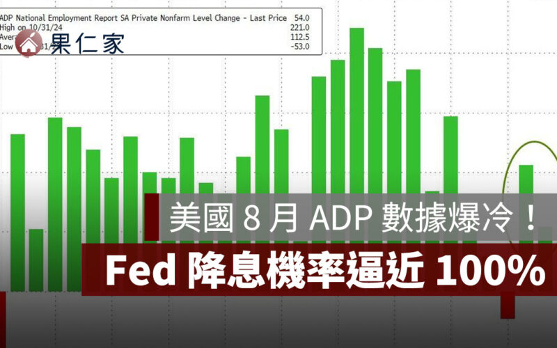 美國 8 月 ADP 就業數據爆冷！僅新增 5.4 萬人，Fed 降息機率逼近 100%