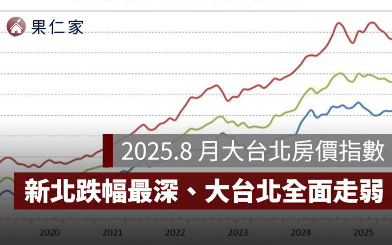 2025.8 月大台北房價指數：新北跌幅最深、大台北區全面走弱