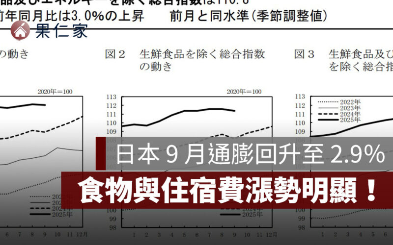 2025 日本 9 月通膨回升至 2.9%,食物與住宿費漲勢明顯、能源價格分化