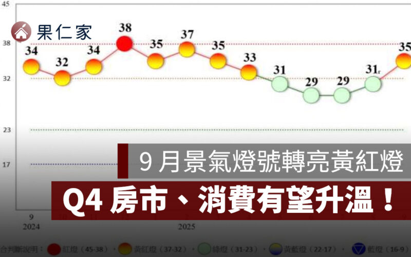 2025 年 9 月景氣燈號:轉亮黃紅燈!AI 出口熱、股市創高,Q4 房市與消費有望升溫