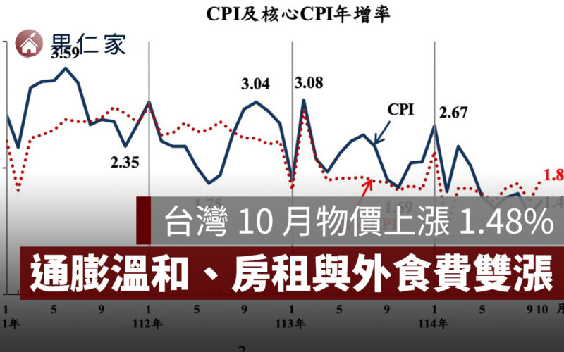 2025 台灣 10 月 CPI：物價上漲 1.48%，房租與外食費雙漲，通膨溫和恐成剛需族負擔
