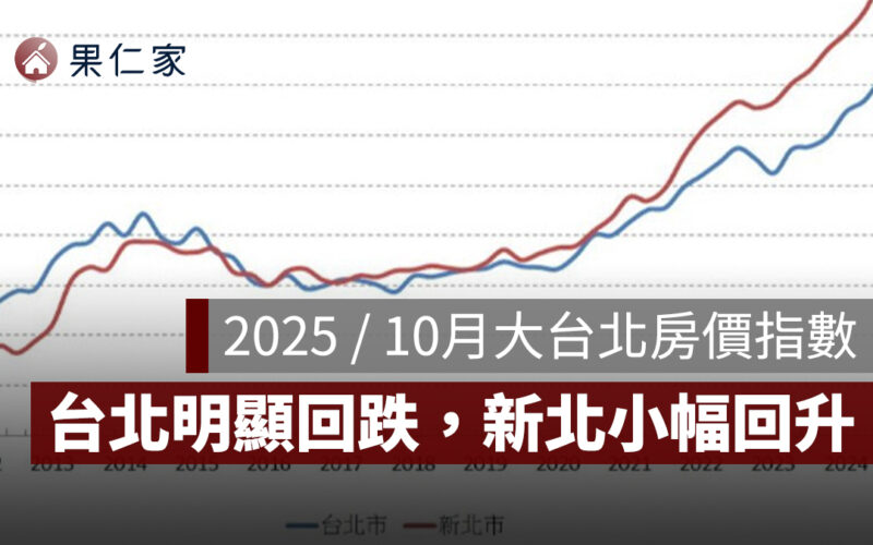 2025/10 月大台北房價指數:台北月減 2.27% 明顯回跌,新北小幅回升、年增持平