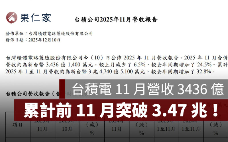 台積電 11 月營收 3436 億！累計前 11 月突破 3.47 兆，AI 需求持續強勁