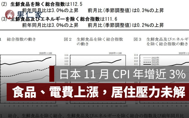 2025 日本 11 月 CPI：物價年增近 3%，食品、電費上漲，居住成本壓力未解