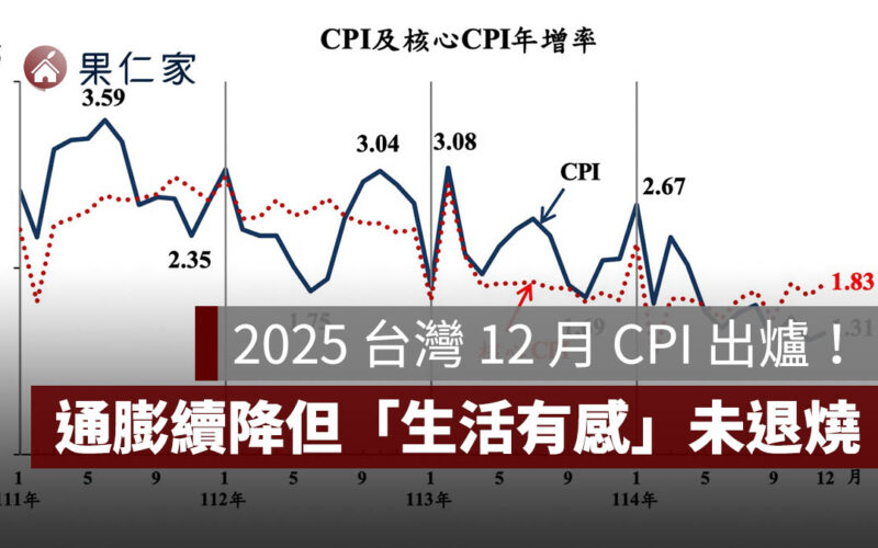 2025 台灣 12 月 CPI：通膨續降但「生活有感」未退燒，房租、外食壓力仍在