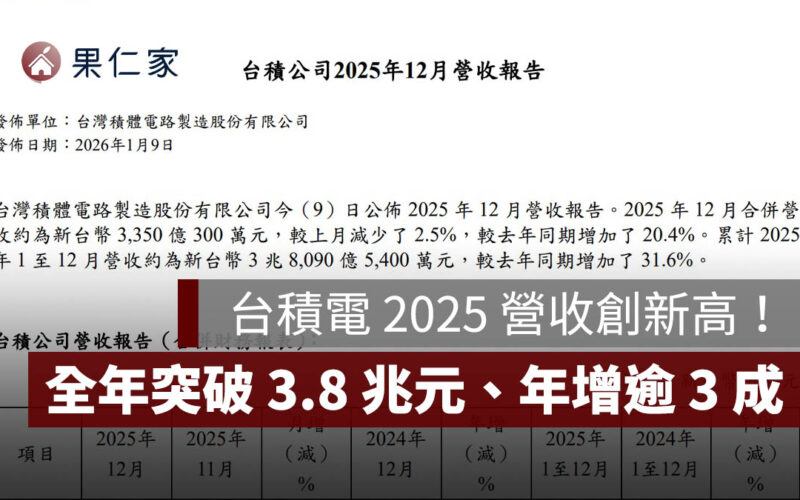 台積電 2025 年營收創新高！全年突破 3.8 兆元、年增逾 3 成