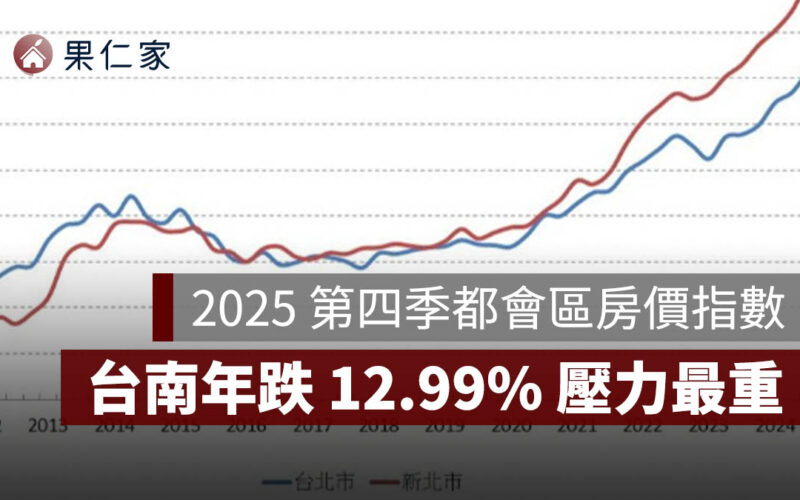 2025 第四季都會區房價指數：全台季減 3.25%，台南年跌 12.99% 壓力最重（信義房價指數）
