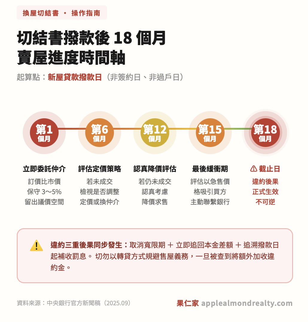 換屋切結書 18 個月賣屋時間軸