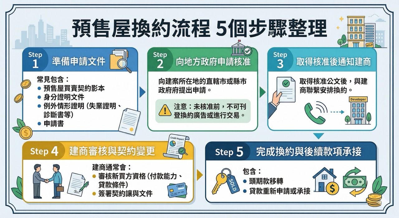 預售屋換約流程