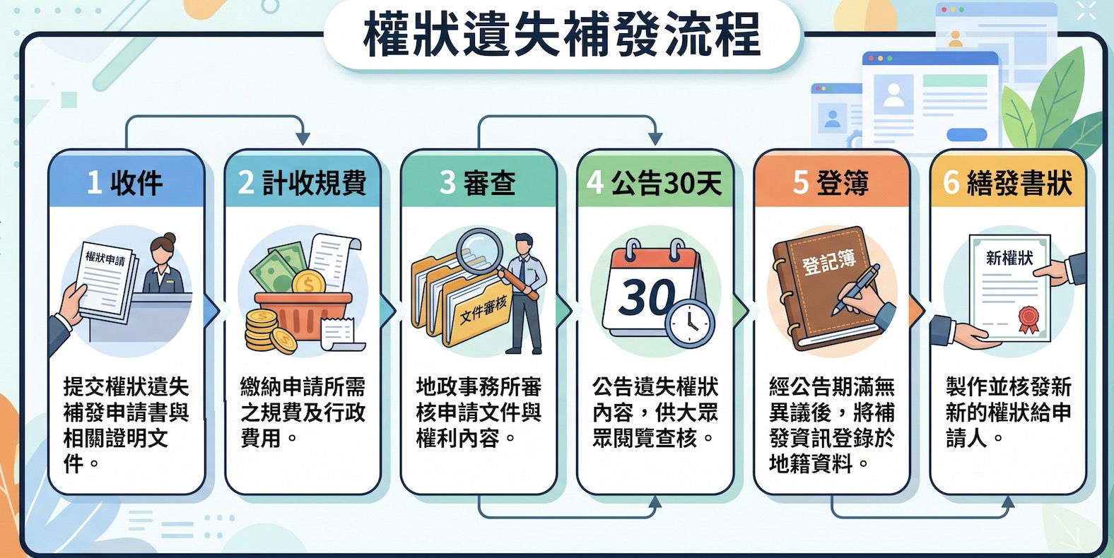 權狀遺失補發流程，收件審查公告 30 天後補發