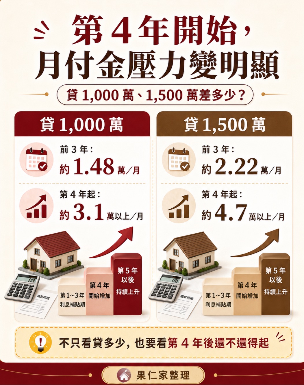 前 3 年低利，第 4 年開始遞減示意圖