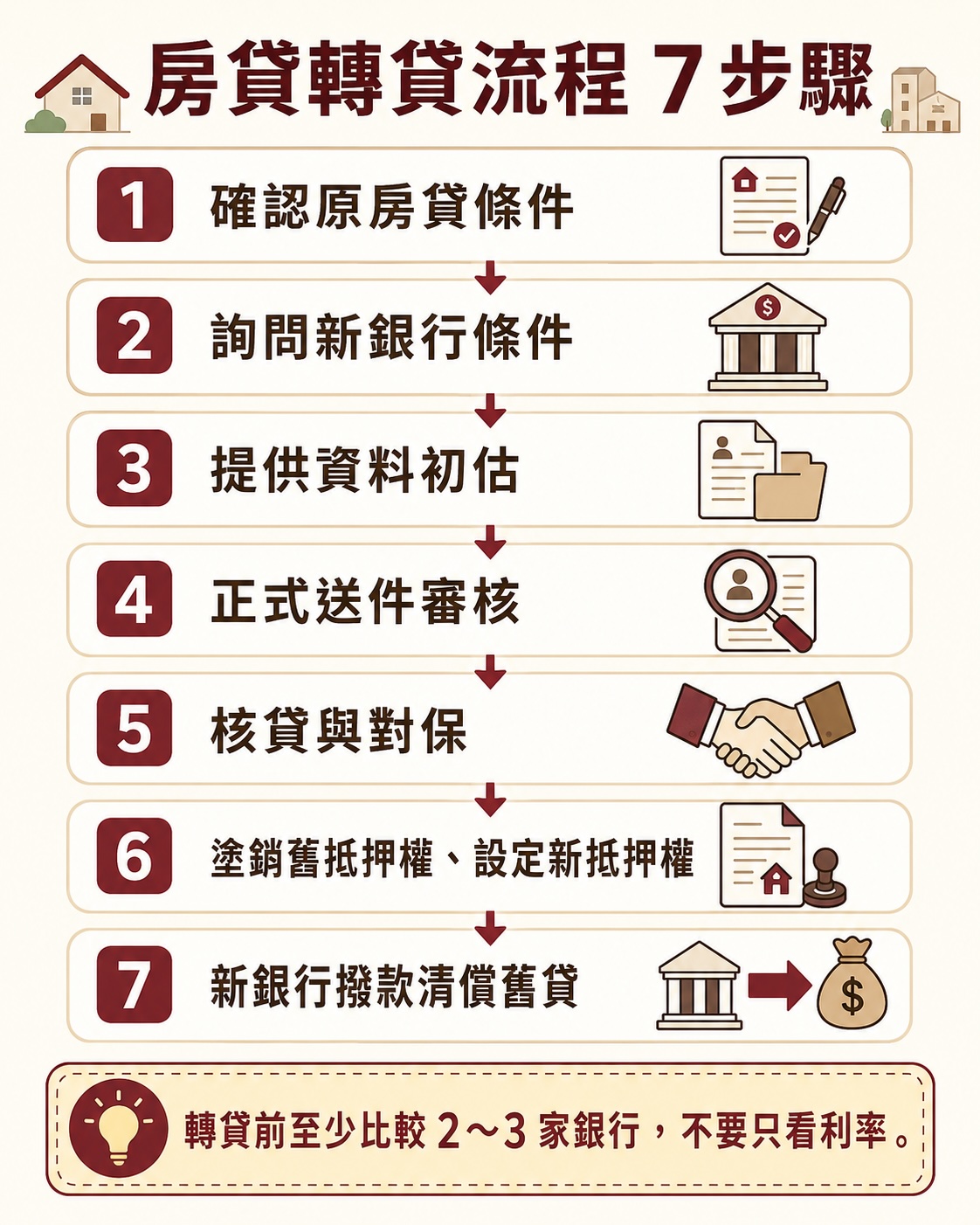 房貸轉貸流程怎麼走？7 個步驟一次看