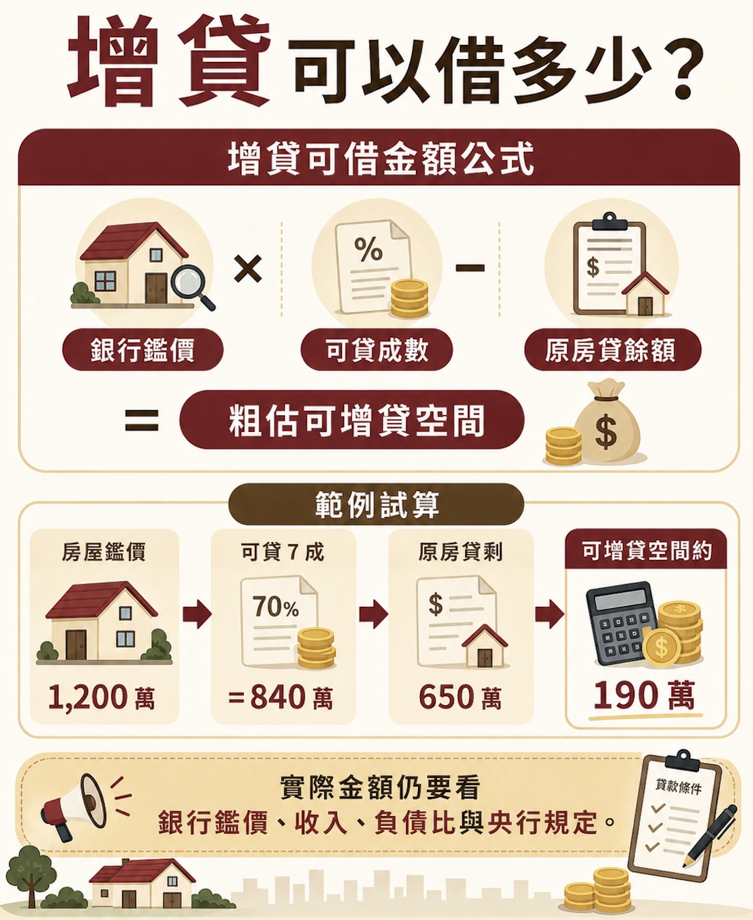 增貸可以借多少？看房屋價值與剩餘貸款