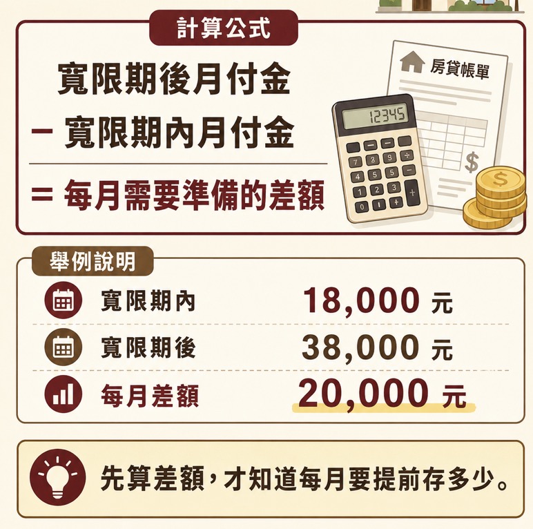 寬限期結束後月付金差額試算:寬限期後月付金減寬限期內月付金