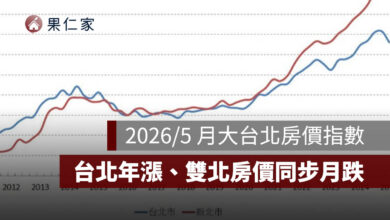 2026／5 月大台北房價指數：台北年漲 4.09%、新北年減 0.61%，雙北房價同步月跌。圖源：擷取自信義房屋官網