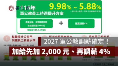 2027 軍公教調薪確定！加給先加 2,000 元、再調薪 4%，公務員最高增 11.56%。圖源：行政院