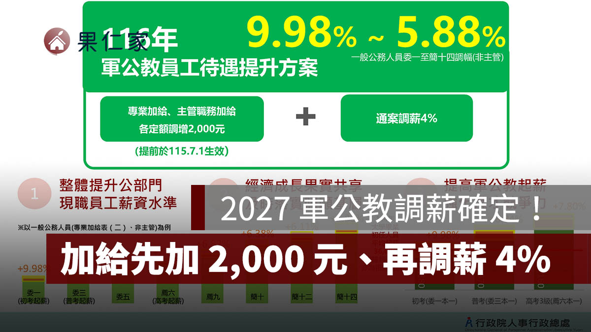 2027 軍公教調薪確定！加給先加 2,000 元、再調薪 4%，公務員最高增 11.56%。圖源：行政院