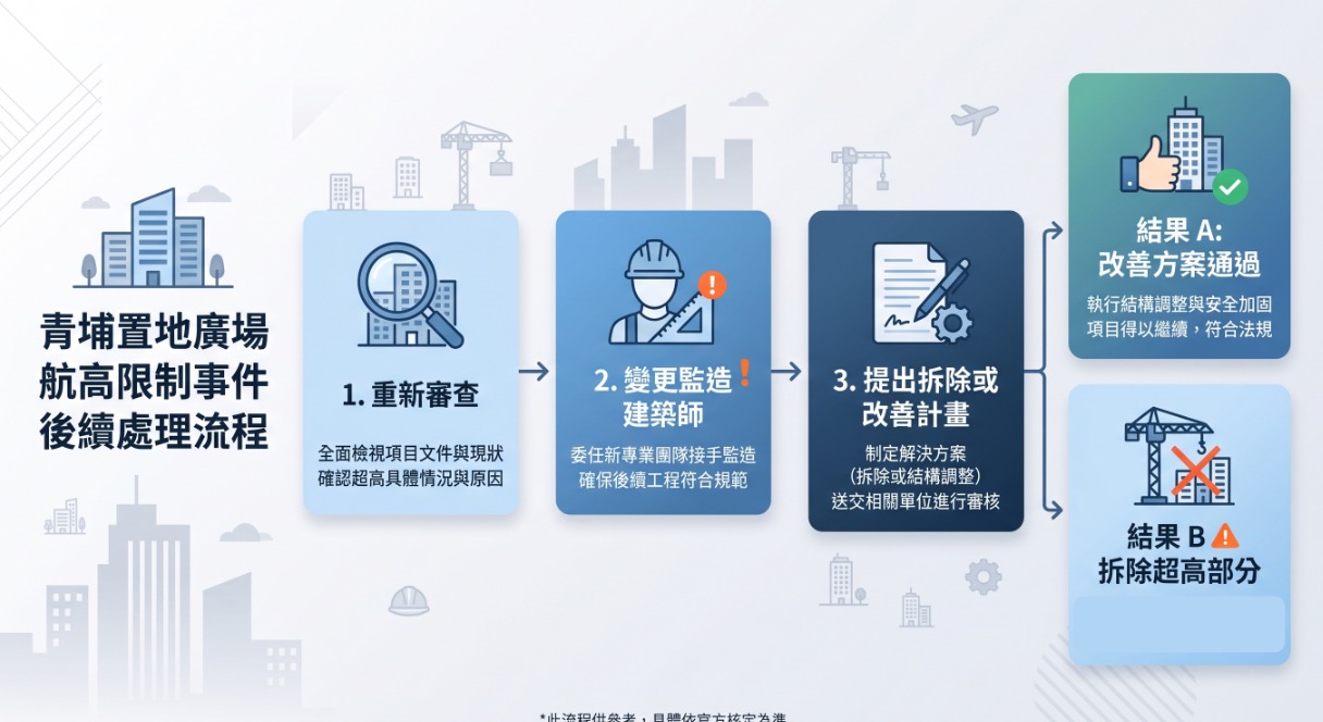 青埔置地廣場航高限制後續處理流程圖