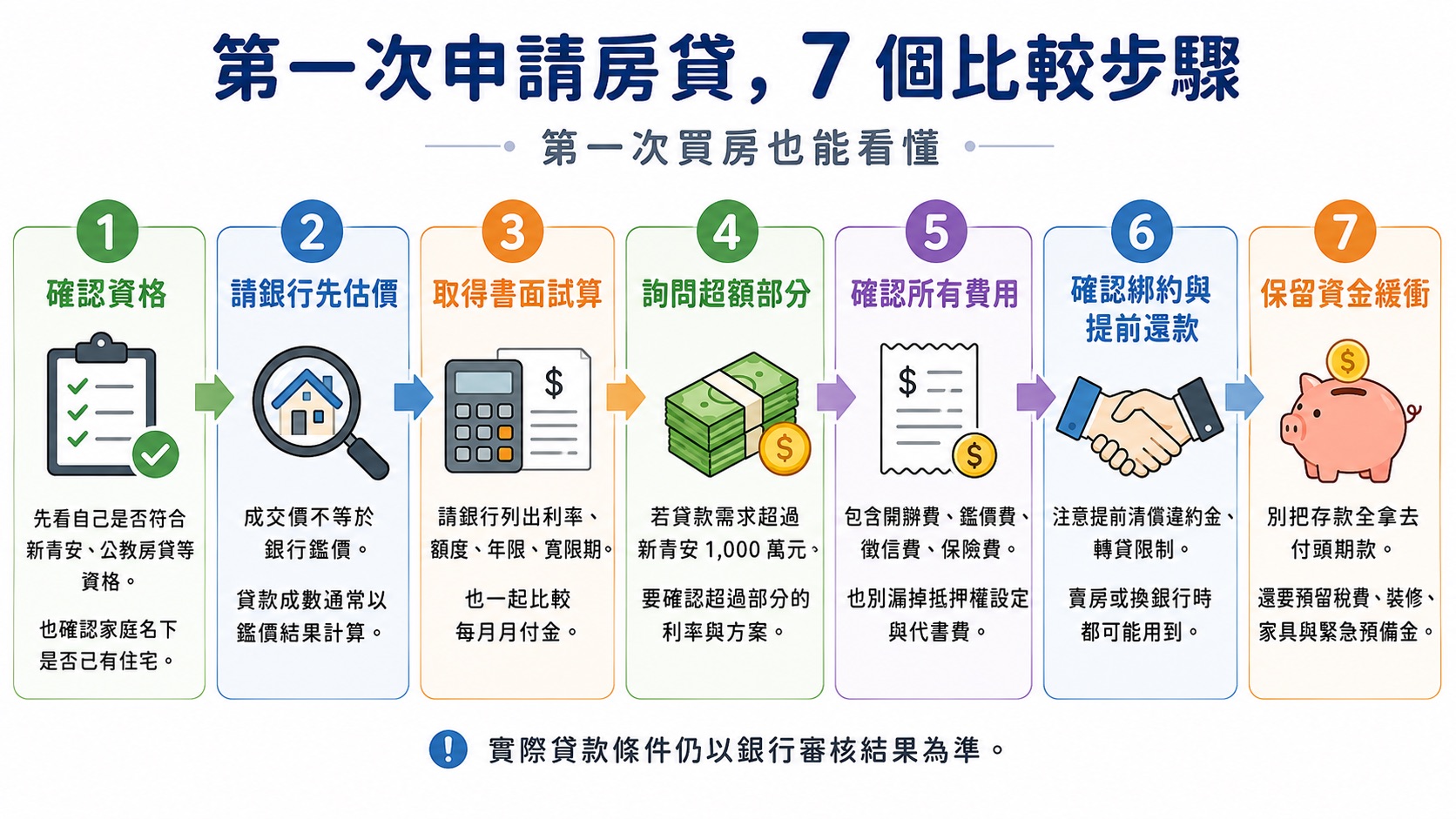 第一申請房貸的比較方式