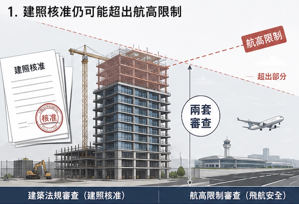 建照核准與機場航高限制分屬不同審查的示意圖