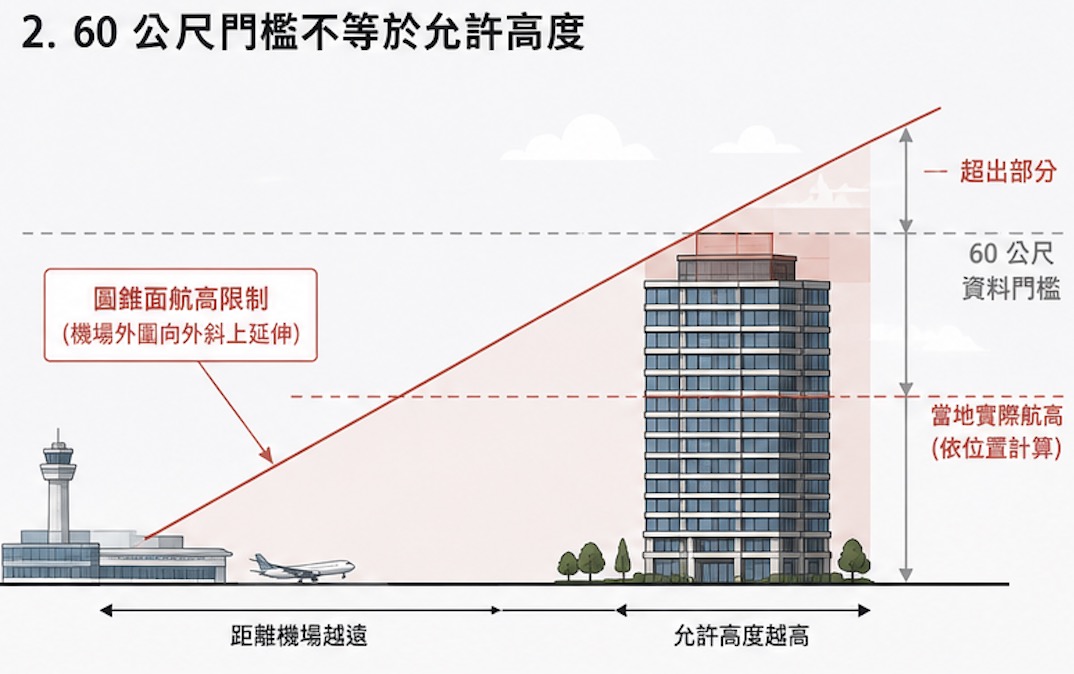 建築物低於 60 公尺仍可能超出圓錐面航高限制示意圖