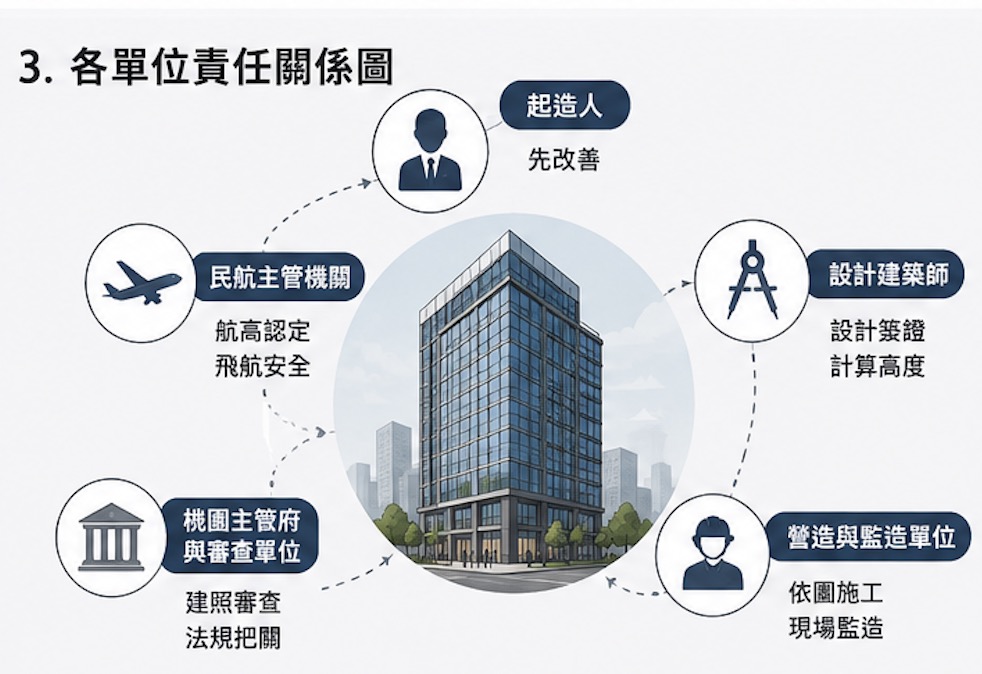青埔置地廣場起造人、建築師及主管機關責任關係圖