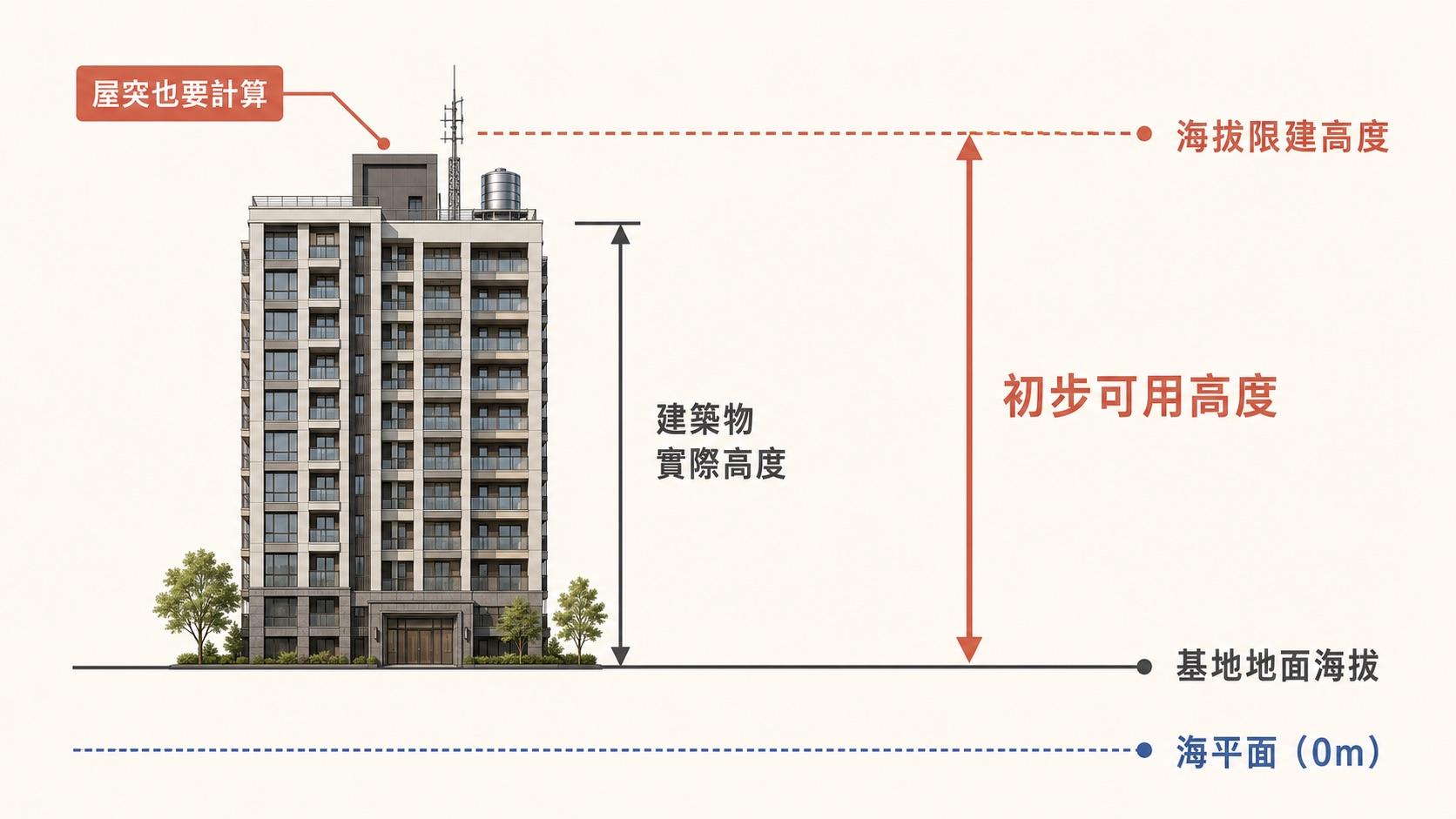 海拔限建高度扣除基地地面海拔的建築可用高度示意圖