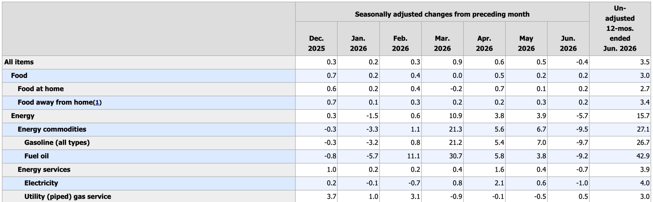 6 月美國 CPI 出爐(圖源:美國勞工統計局官網)