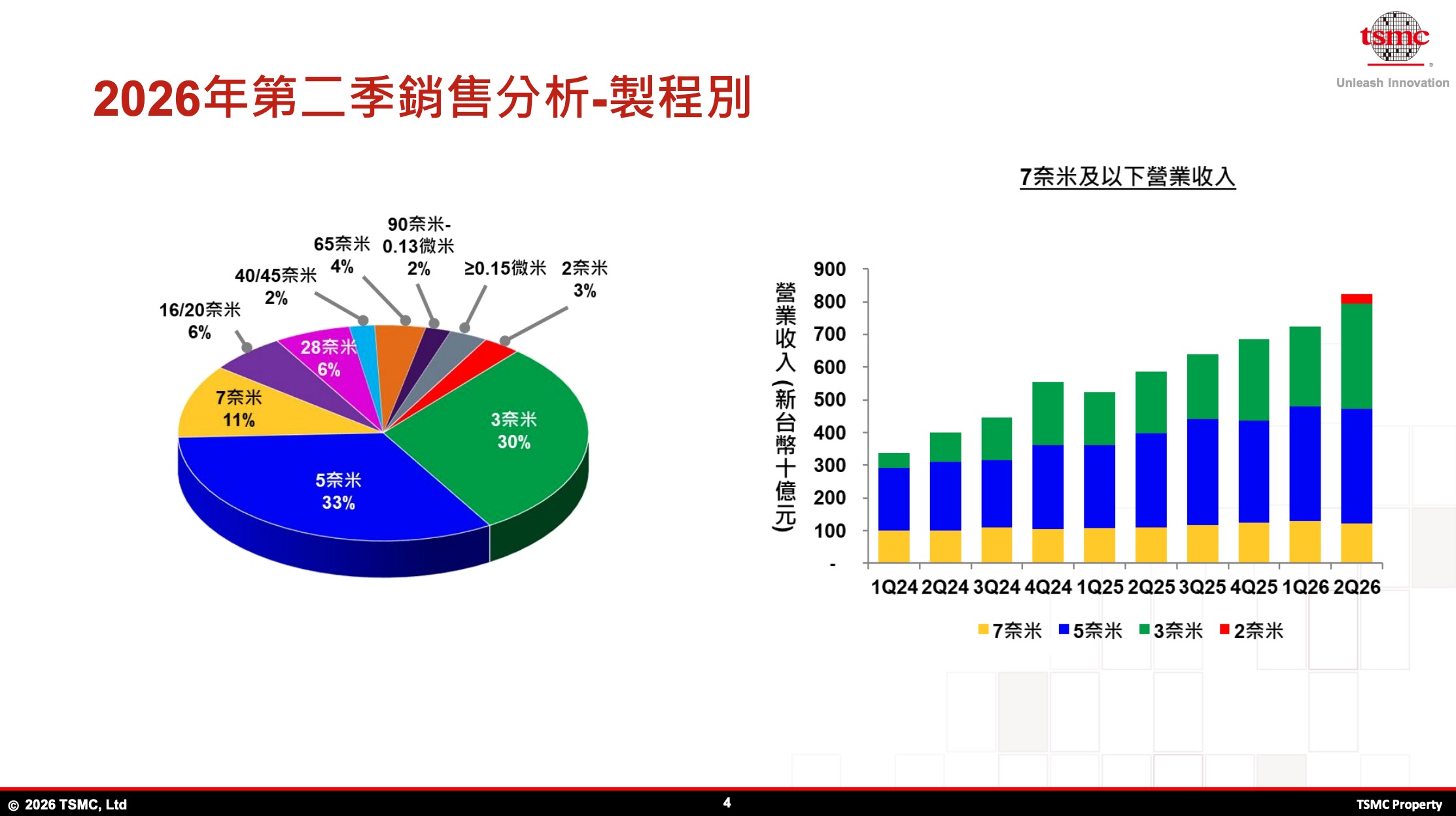 （圖源：擷取自 2026 台積電法說會第二季簡報）