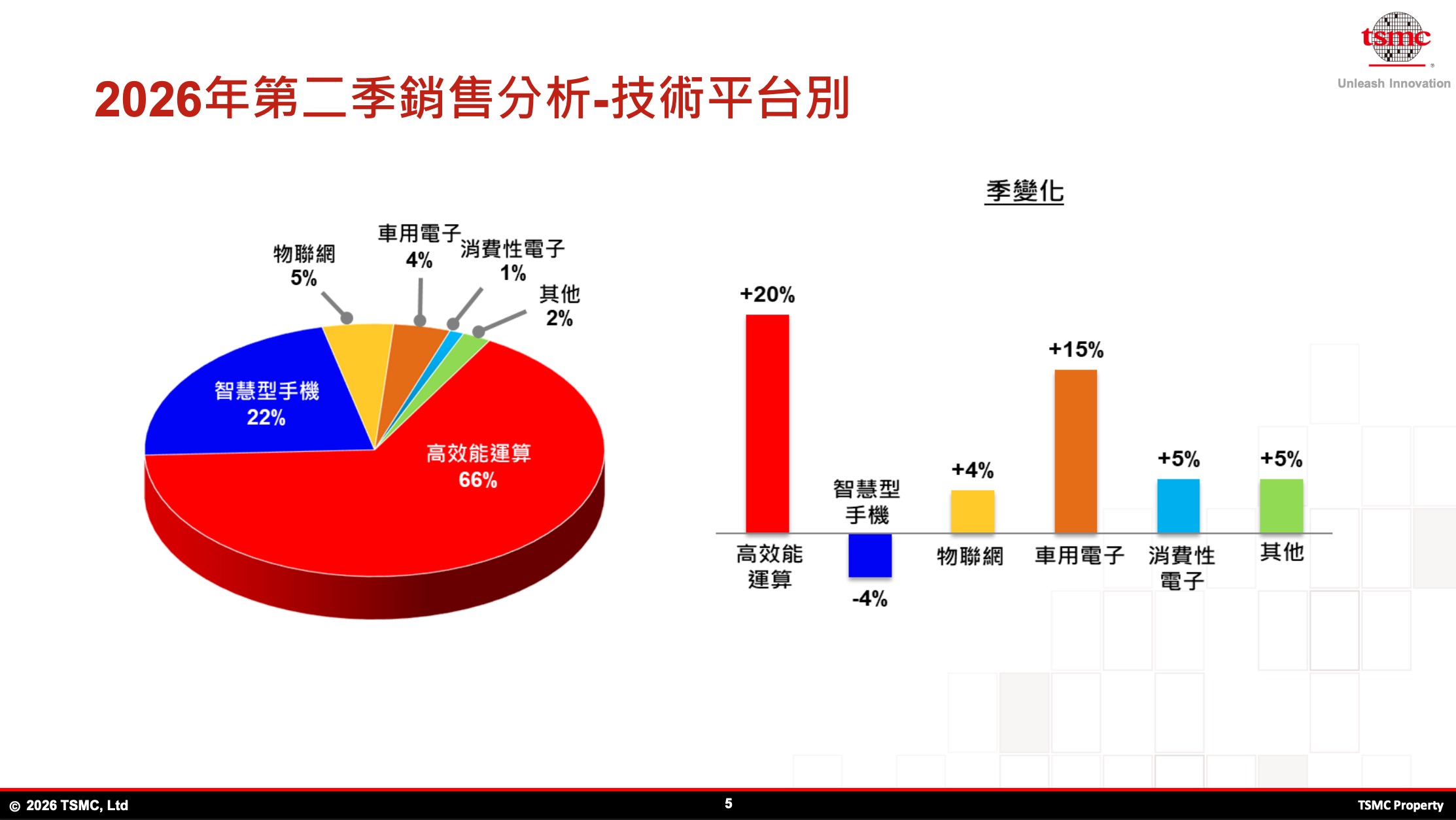 （圖源：擷取自 2026 台積電法說會第二季簡報）