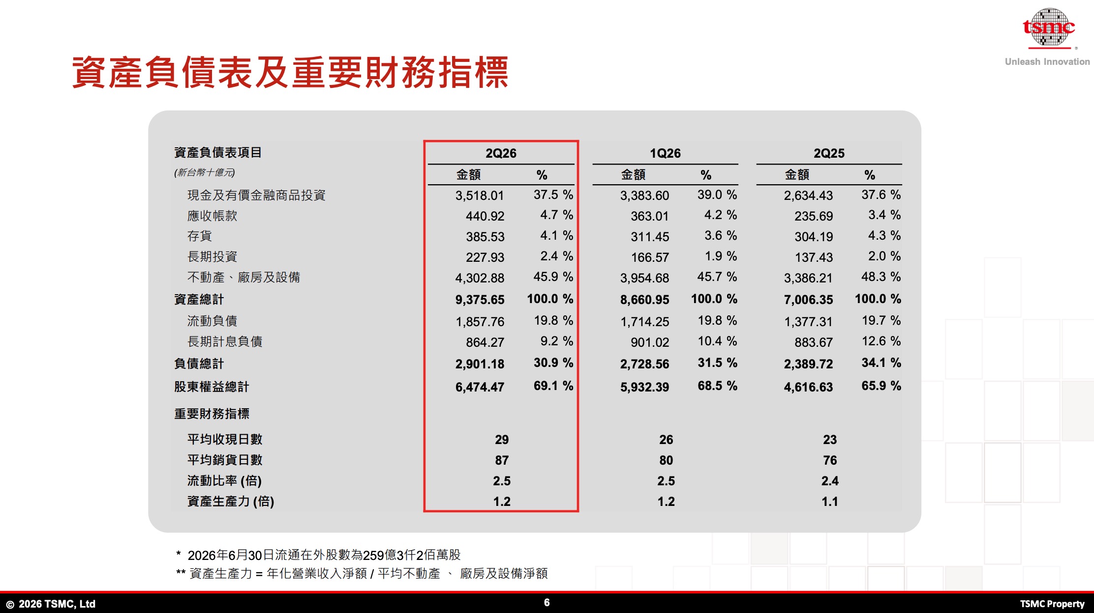 （圖源：擷取自 2026 台積電法說會第二季簡報）