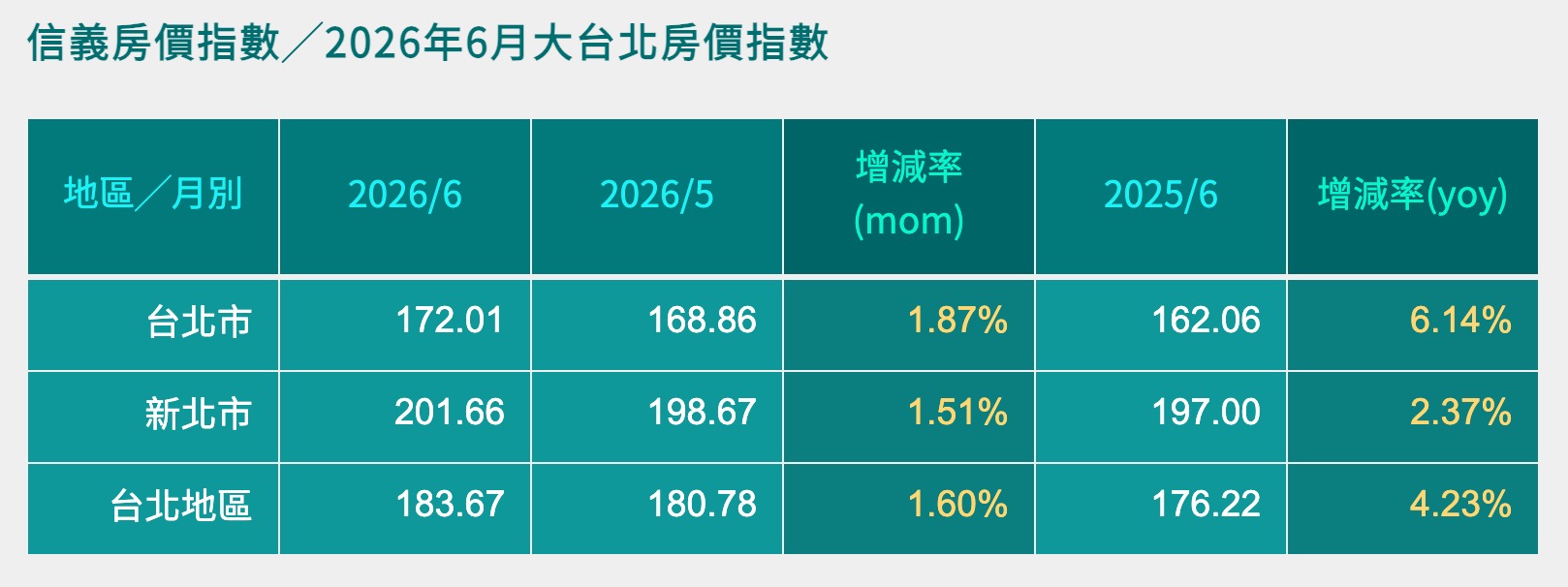 大台北房價指數