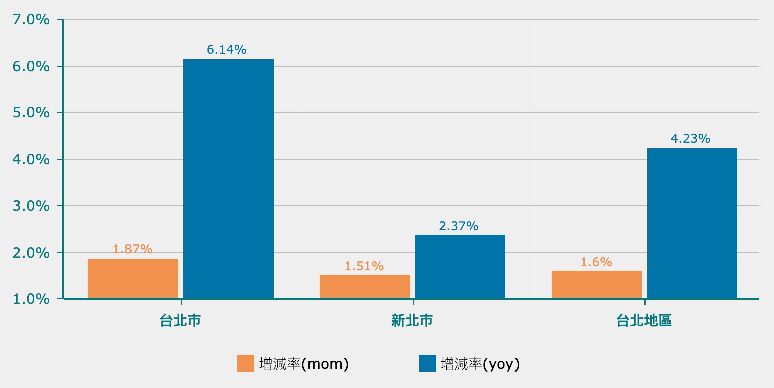 大台北房價指數